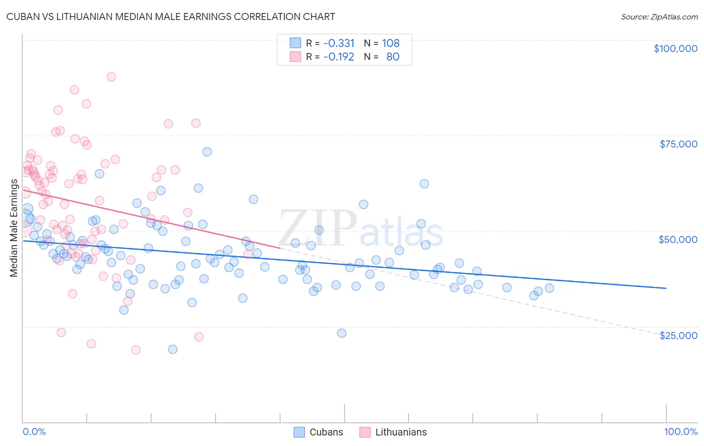 Cuban vs Lithuanian Median Male Earnings