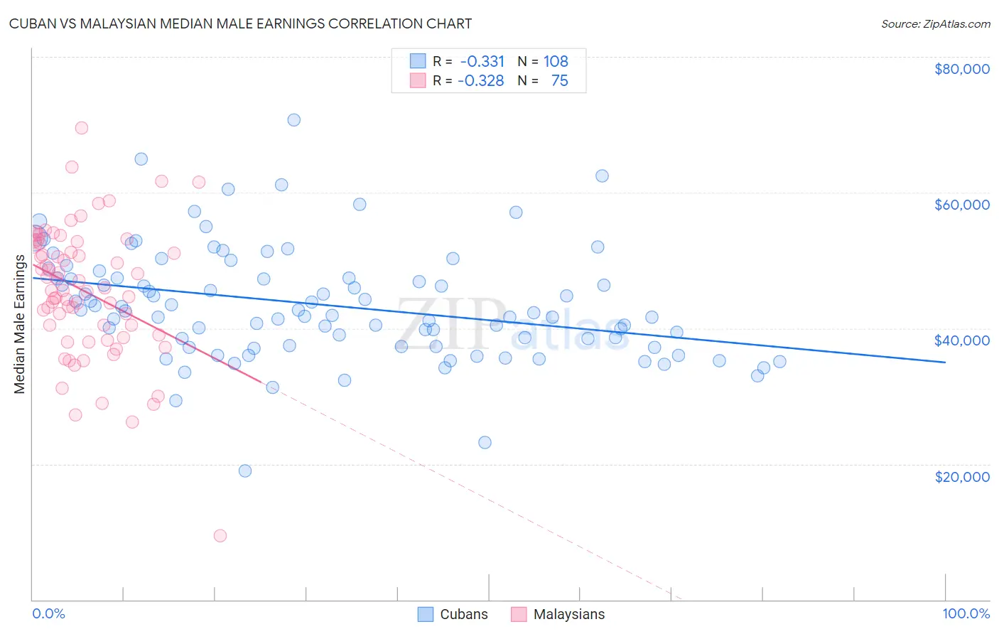 Cuban vs Malaysian Median Male Earnings