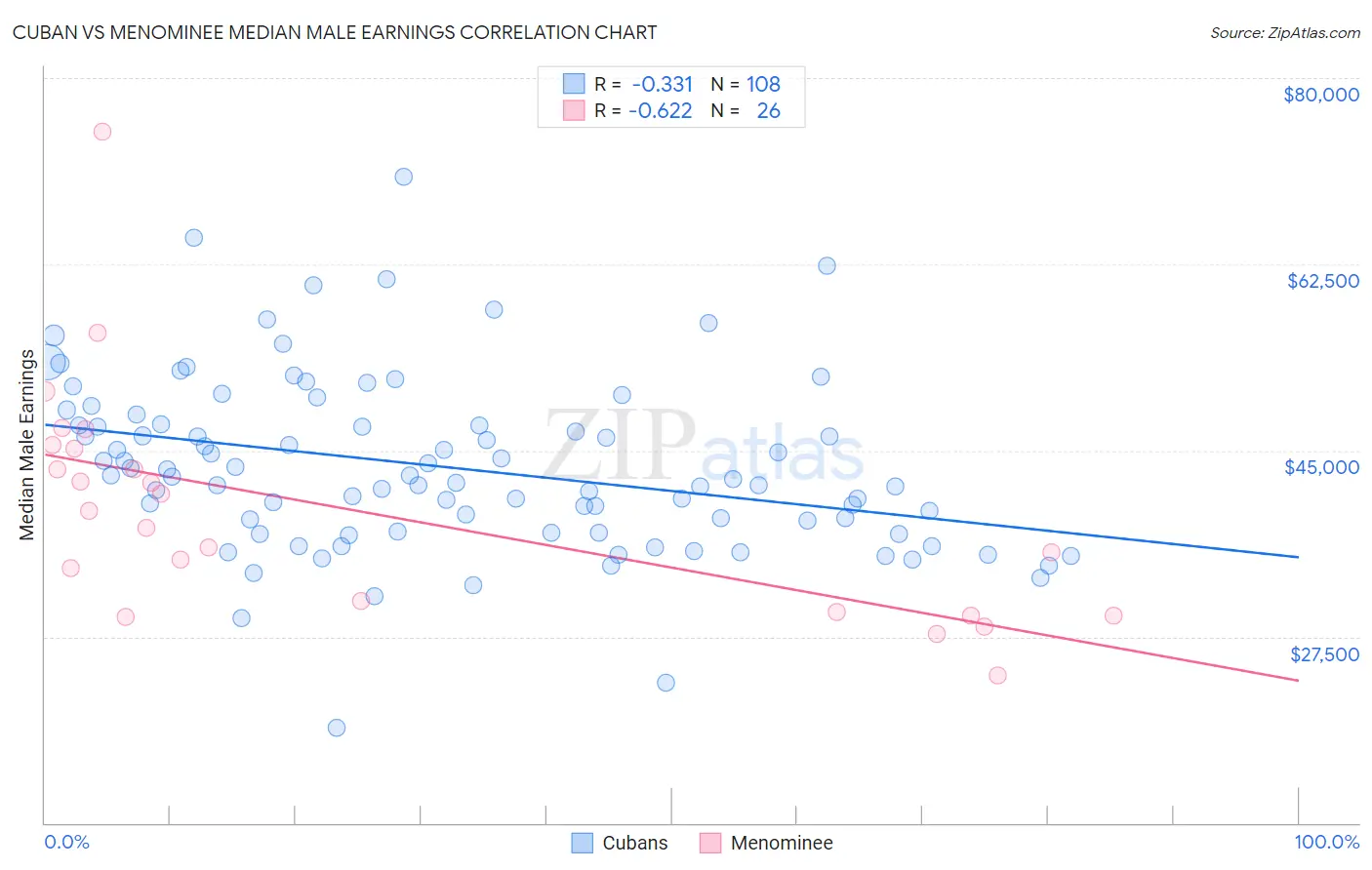 Cuban vs Menominee Median Male Earnings