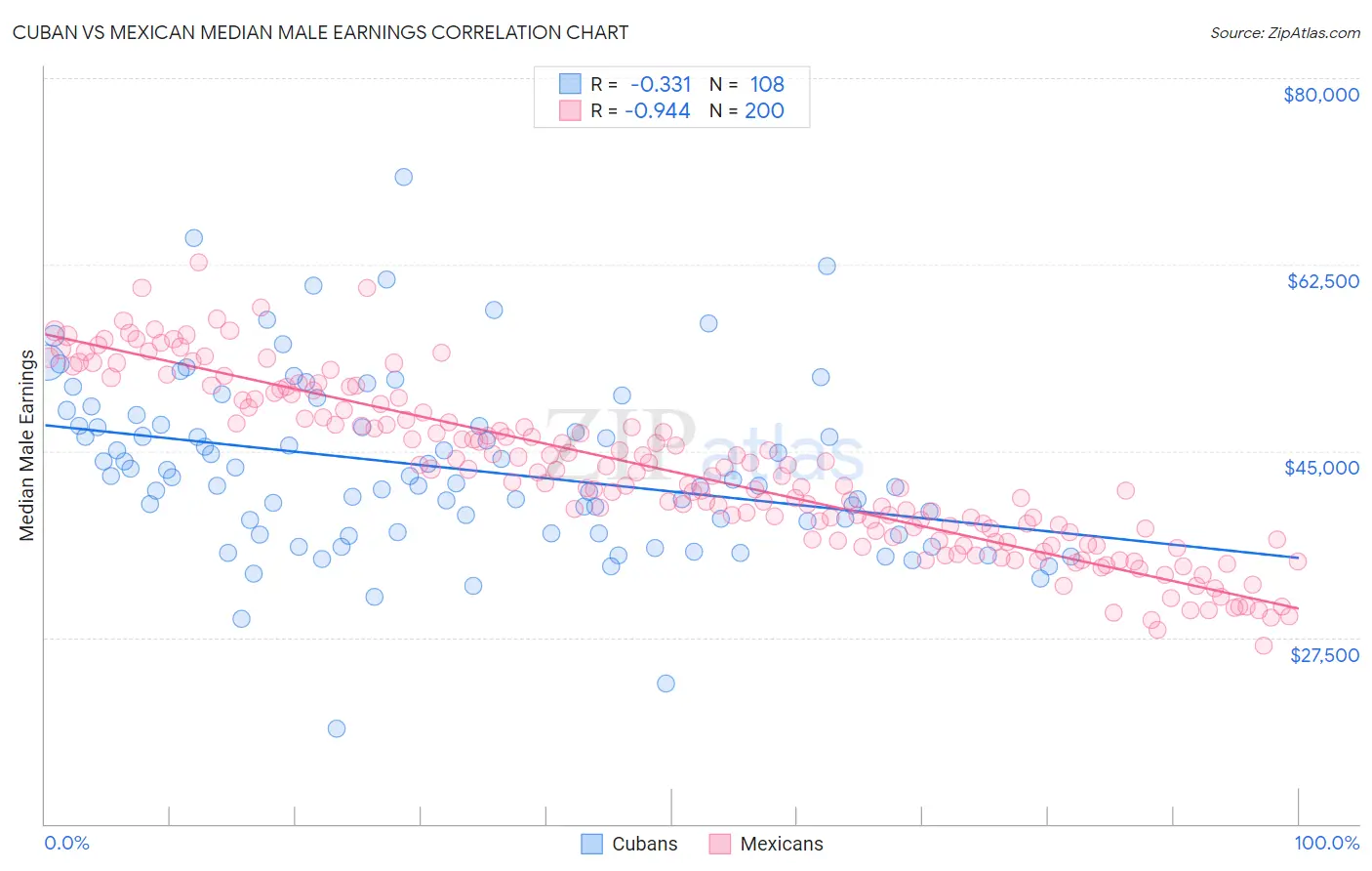 Cuban vs Mexican Median Male Earnings