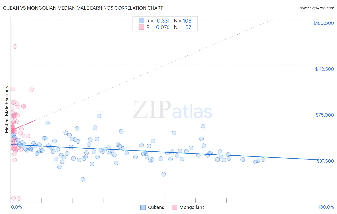 Cuban vs Mongolian Median Male Earnings