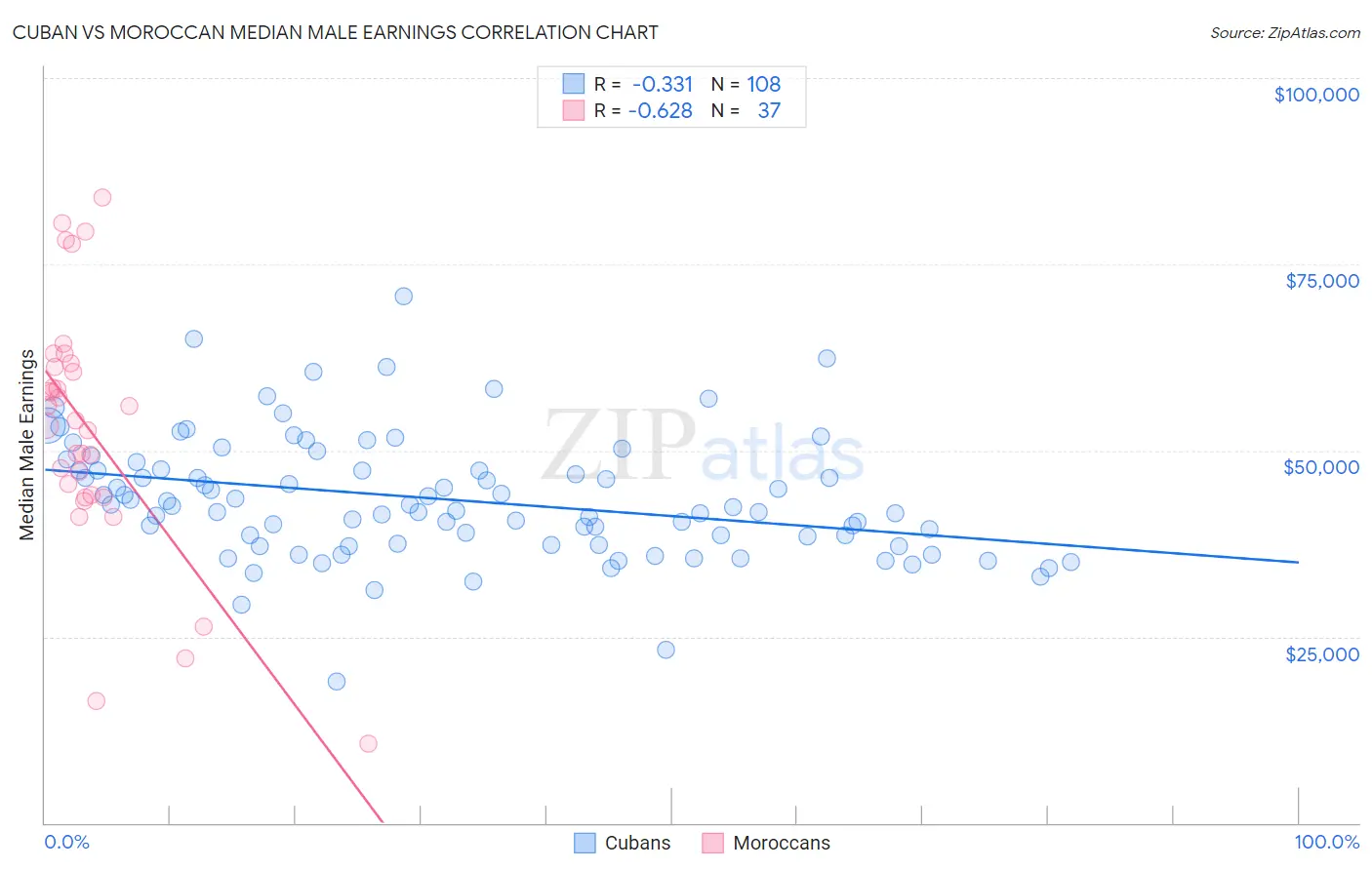 Cuban vs Moroccan Median Male Earnings