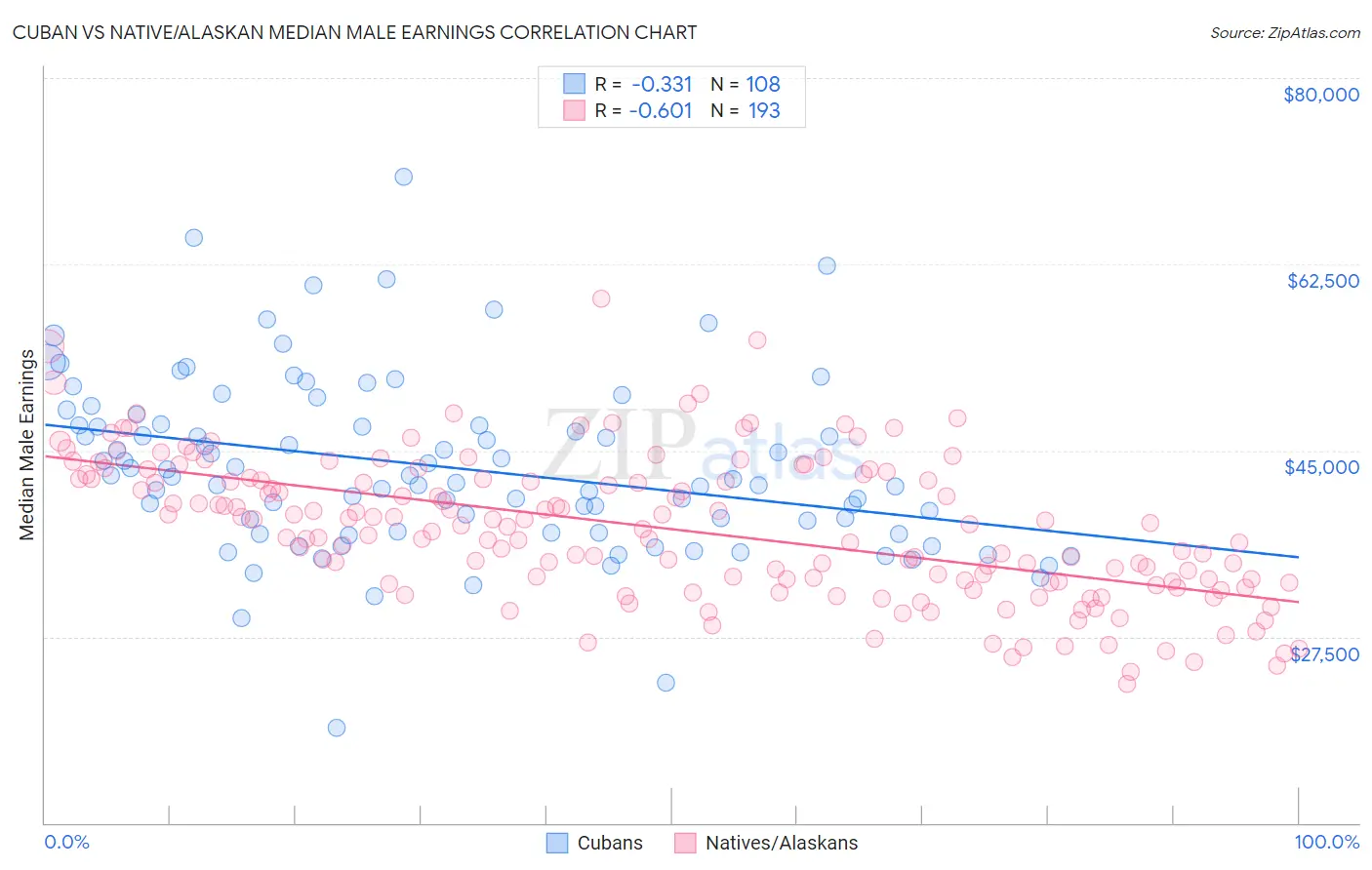 Cuban vs Native/Alaskan Median Male Earnings