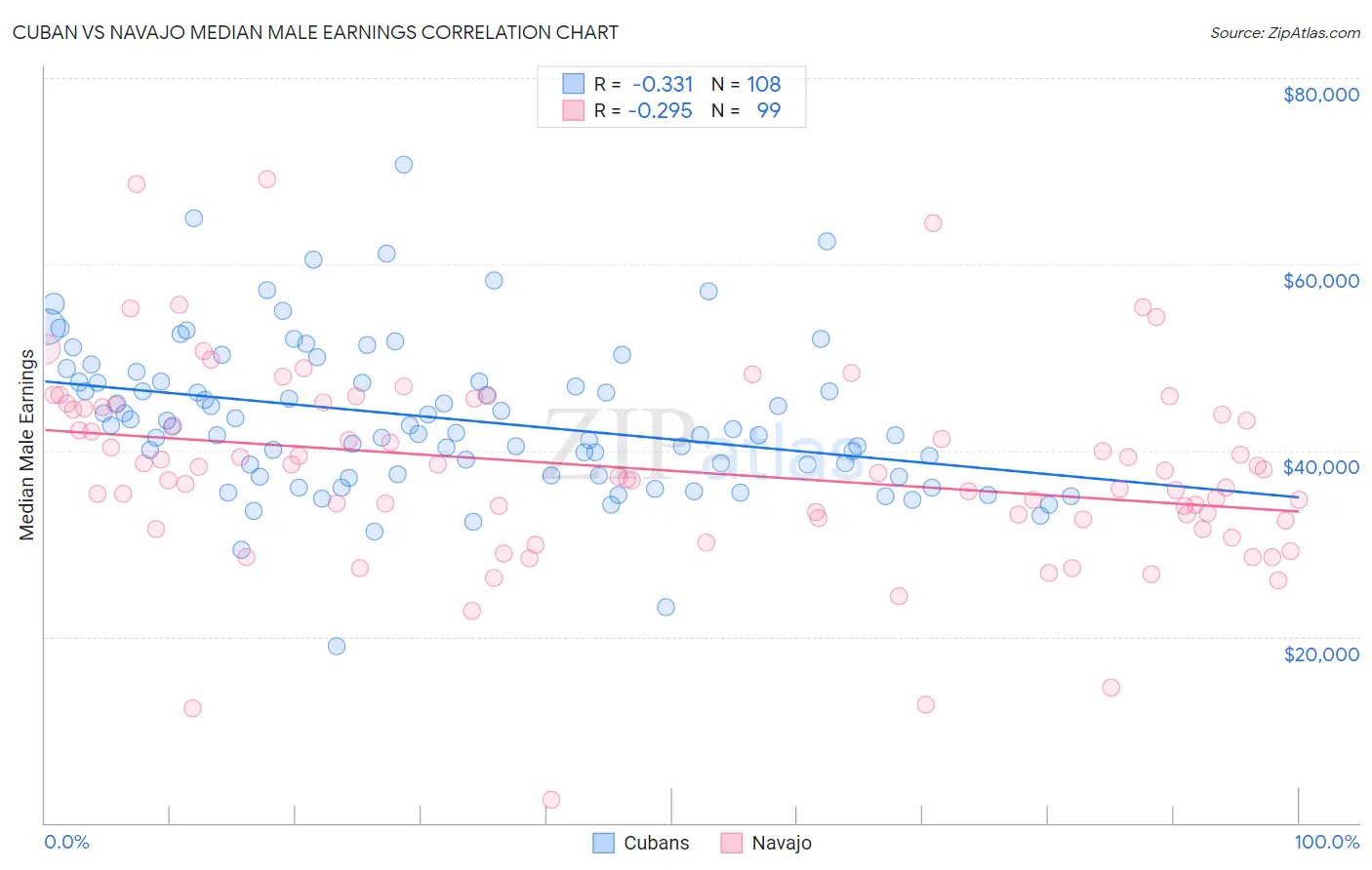 Cuban vs Navajo Median Male Earnings