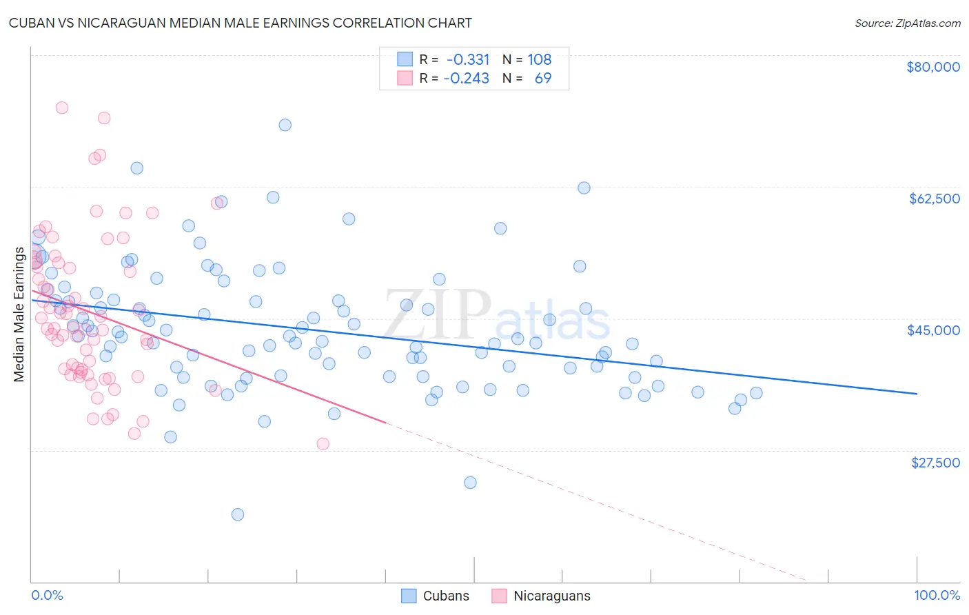 Cuban vs Nicaraguan Median Male Earnings