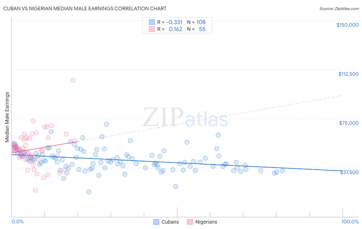 Cuban vs Nigerian Median Male Earnings