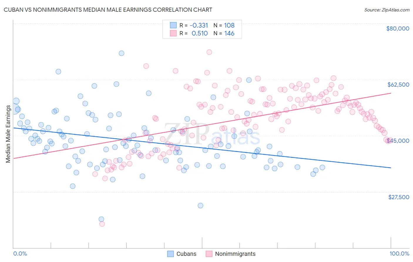 Cuban vs Nonimmigrants Median Male Earnings