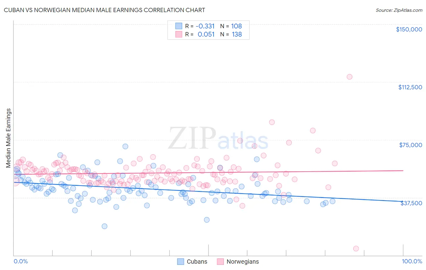 Cuban vs Norwegian Median Male Earnings