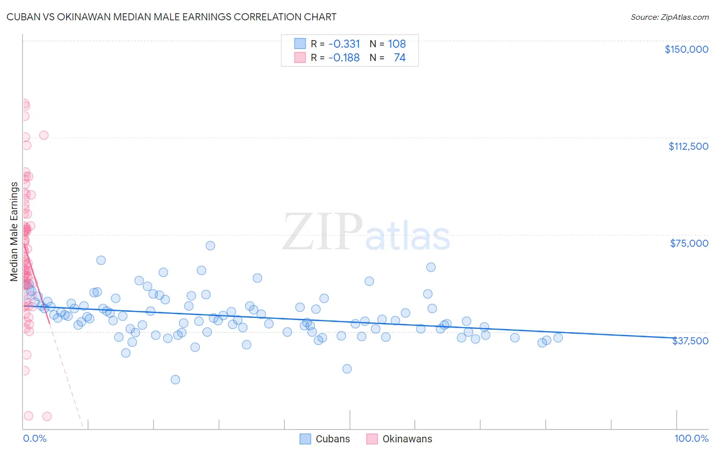 Cuban vs Okinawan Median Male Earnings