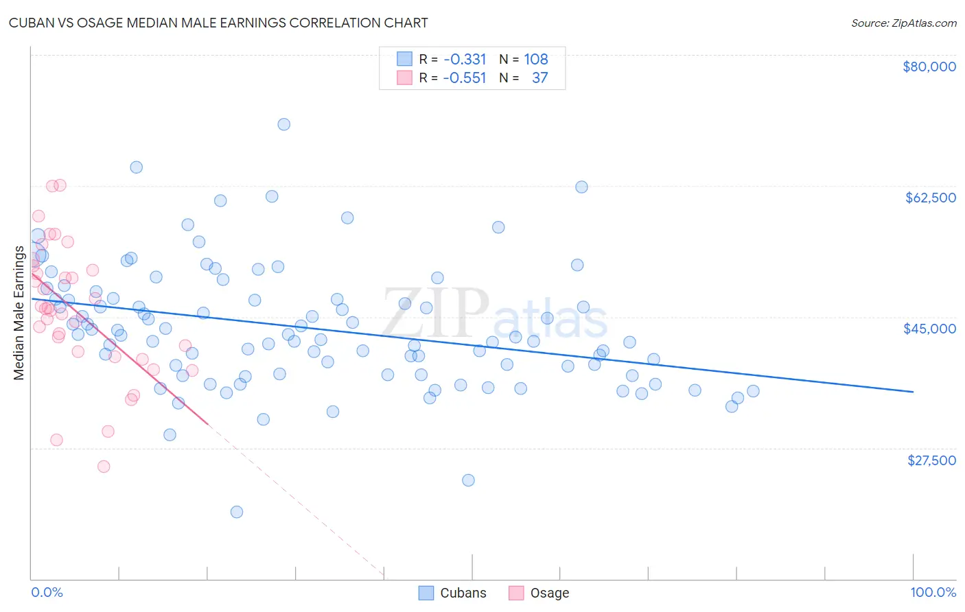 Cuban vs Osage Median Male Earnings