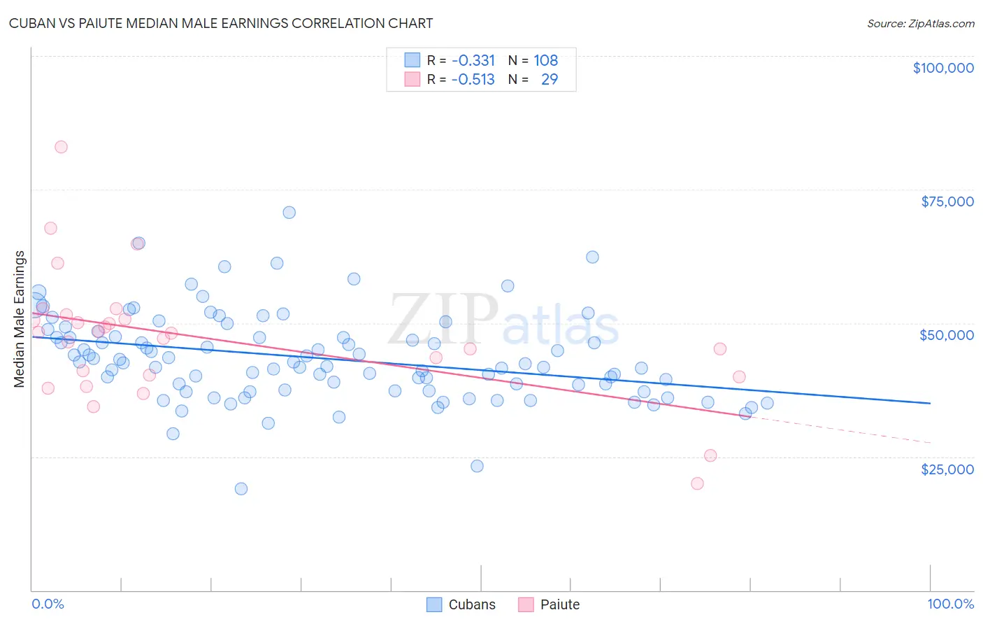 Cuban vs Paiute Median Male Earnings