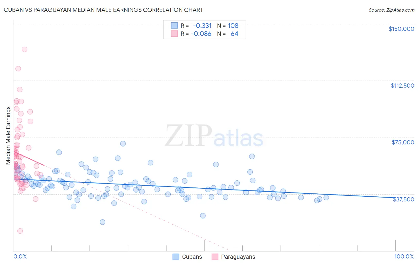 Cuban vs Paraguayan Median Male Earnings