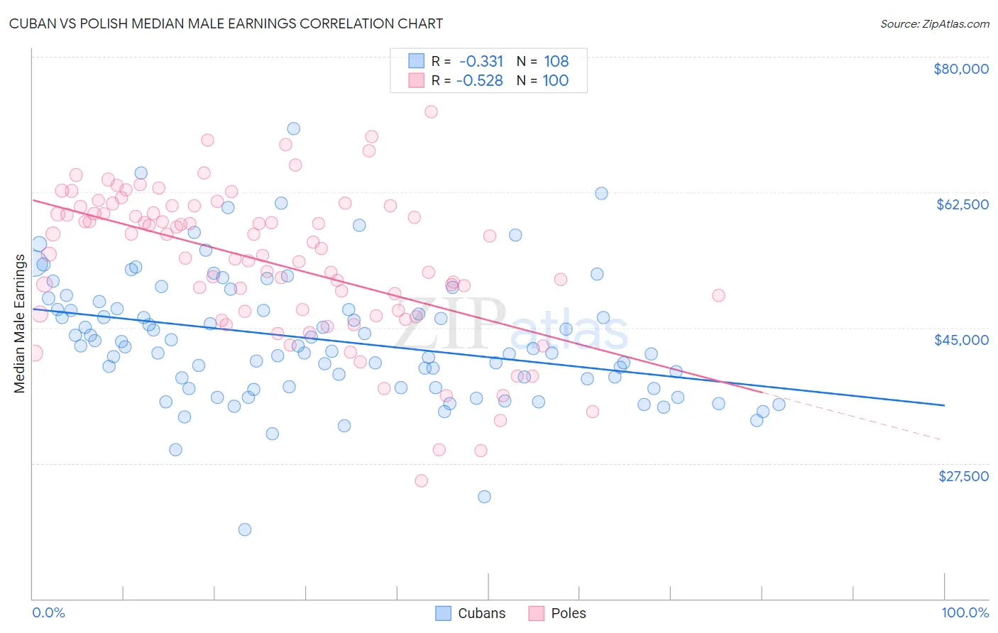 Cuban vs Polish Median Male Earnings