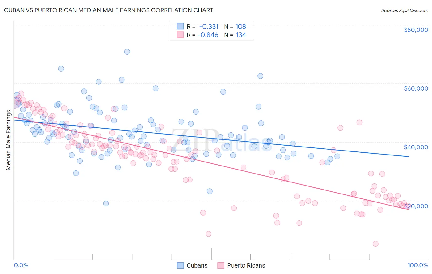 Cuban vs Puerto Rican Median Male Earnings