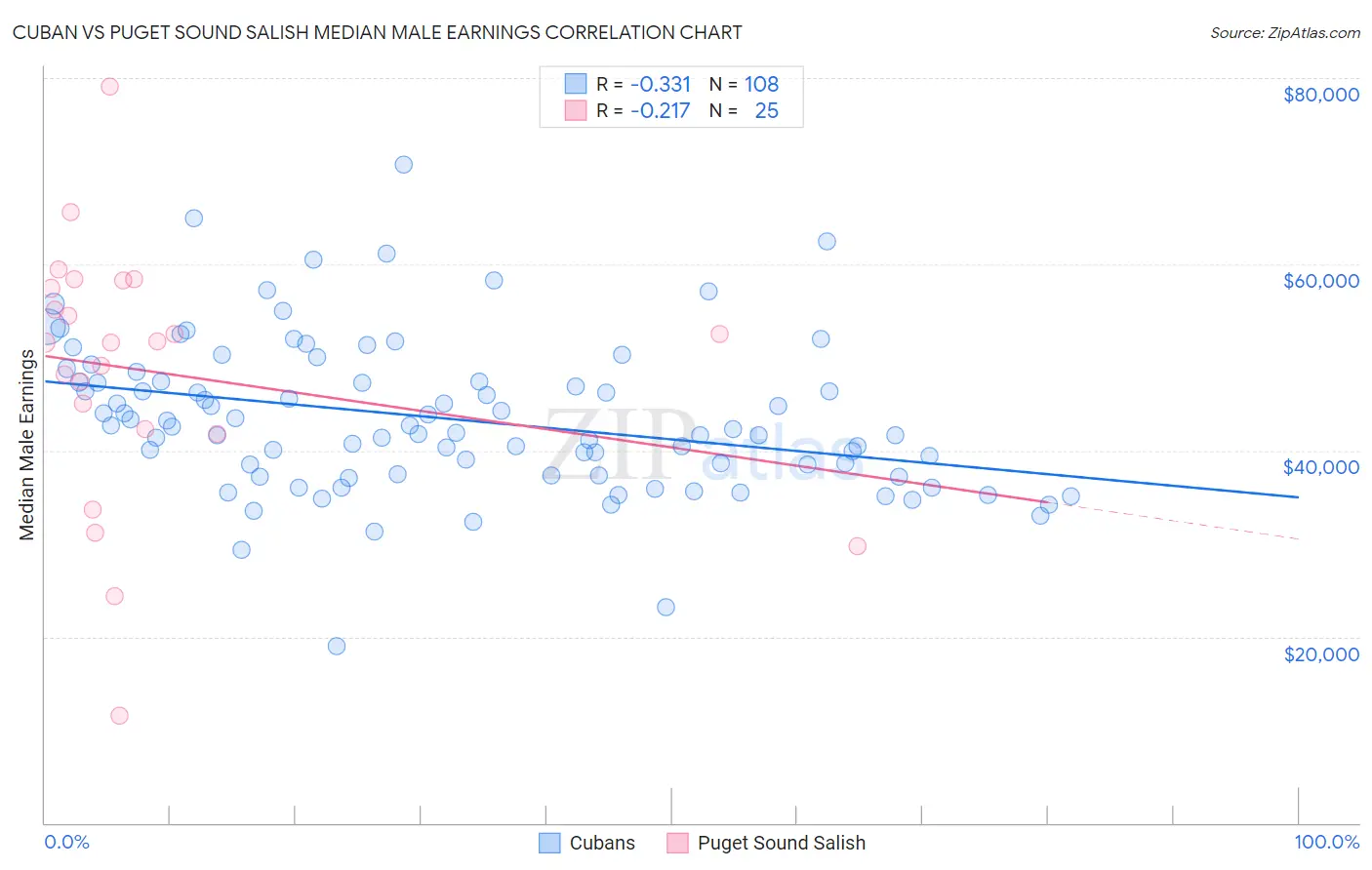 Cuban vs Puget Sound Salish Median Male Earnings