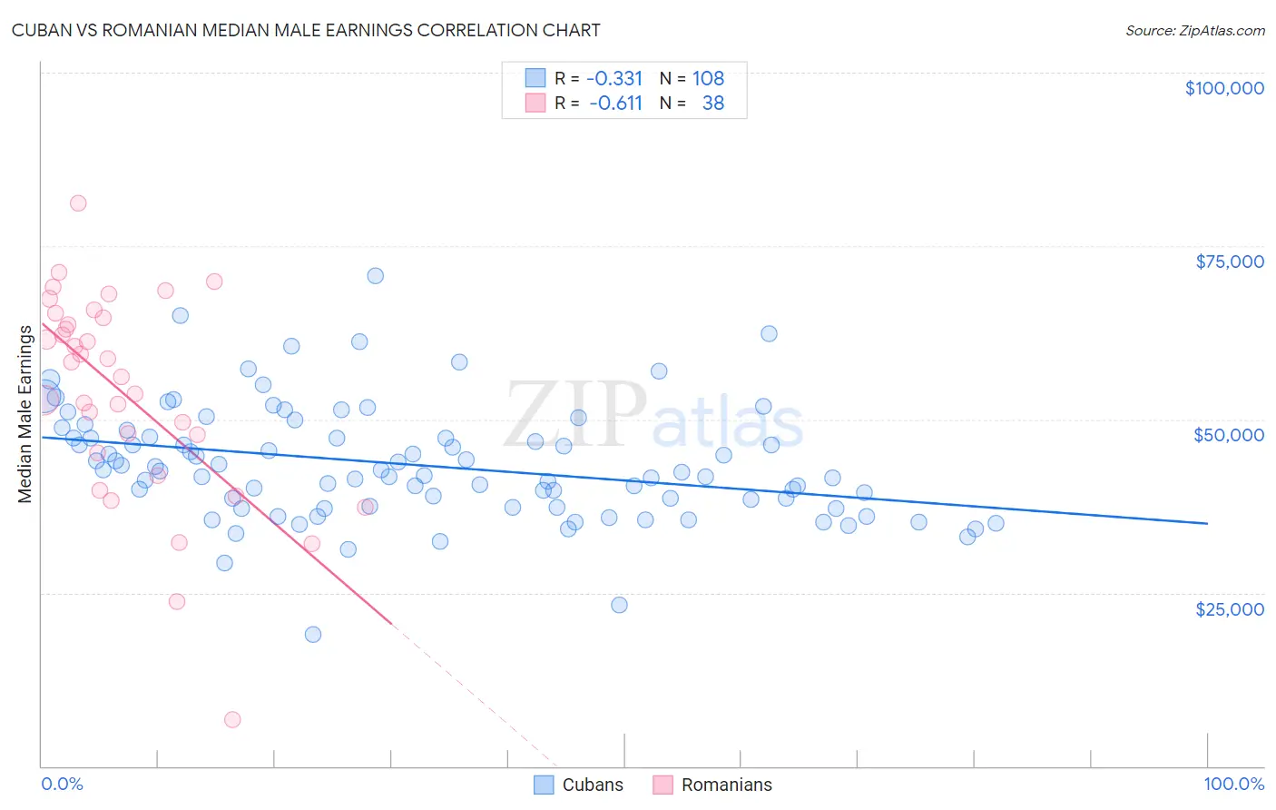 Cuban vs Romanian Median Male Earnings