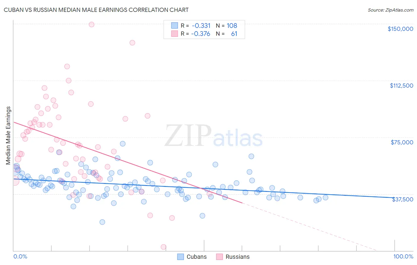 Cuban vs Russian Median Male Earnings