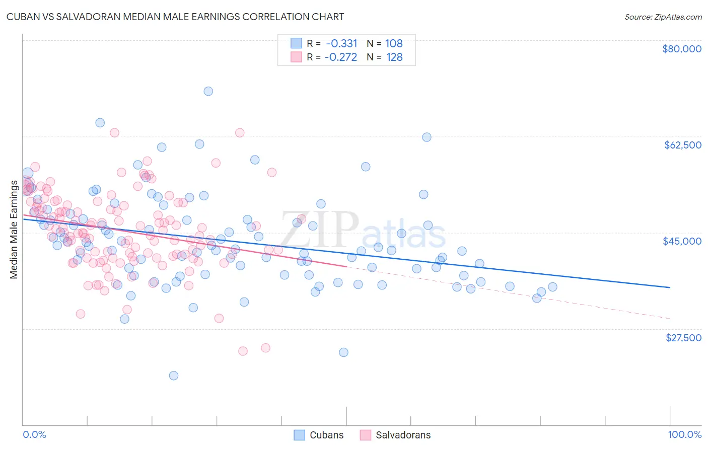 Cuban vs Salvadoran Median Male Earnings