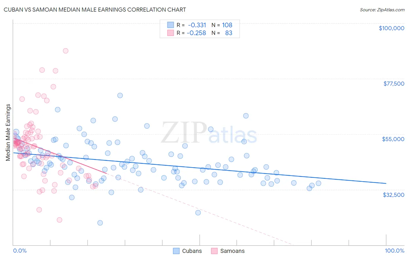 Cuban vs Samoan Median Male Earnings