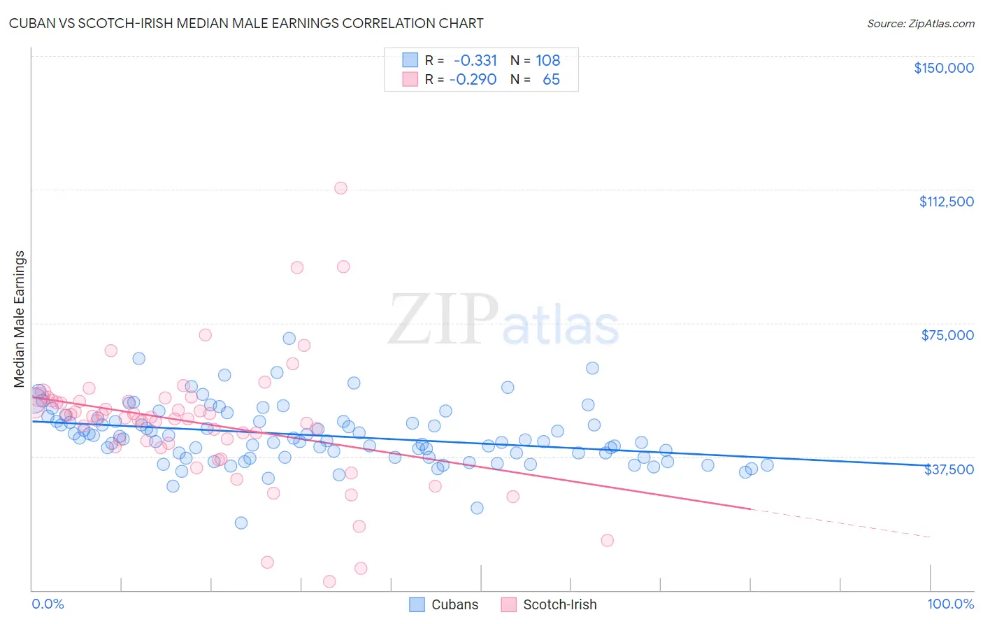 Cuban vs Scotch-Irish Median Male Earnings