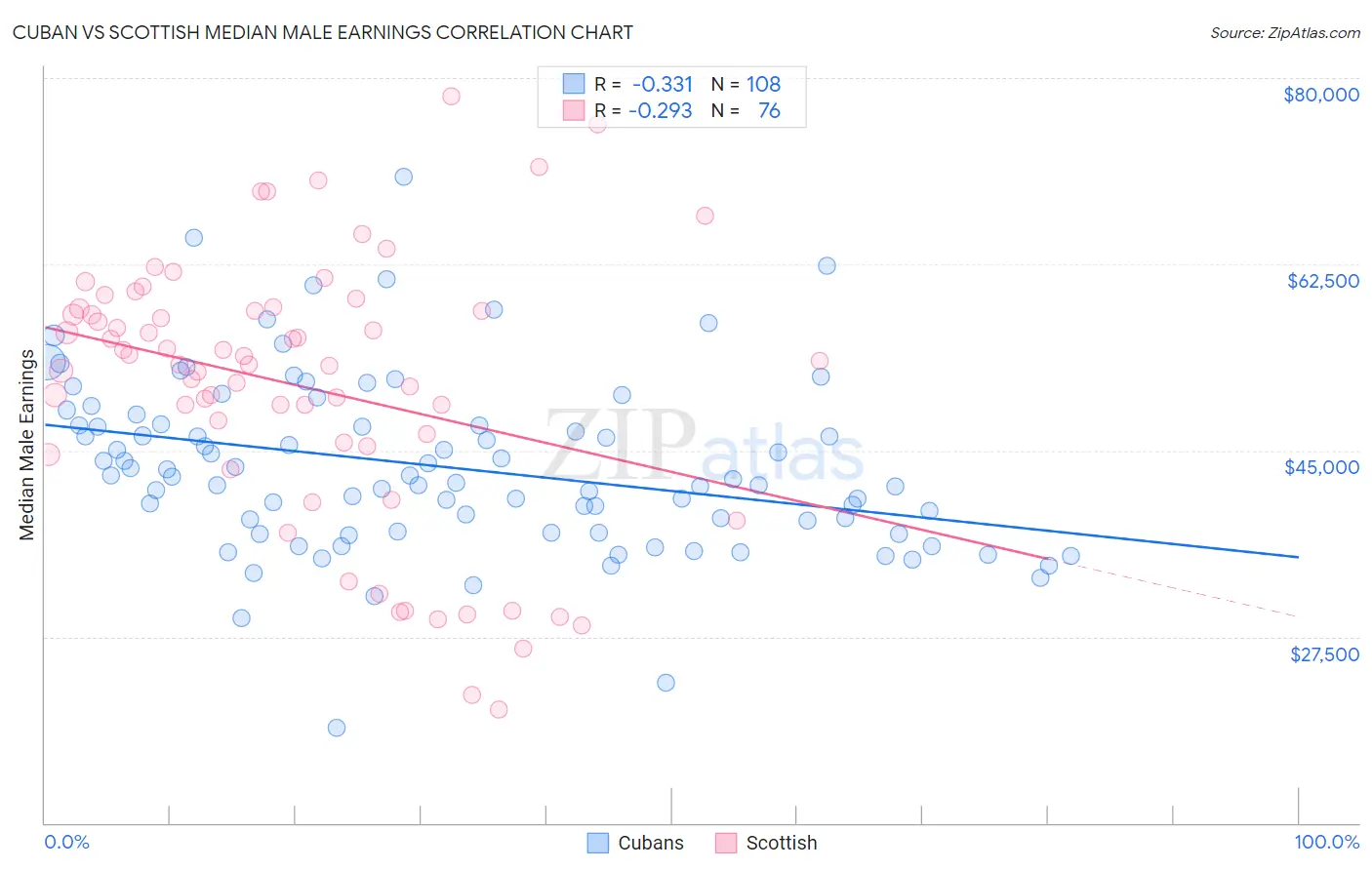 Cuban vs Scottish Median Male Earnings