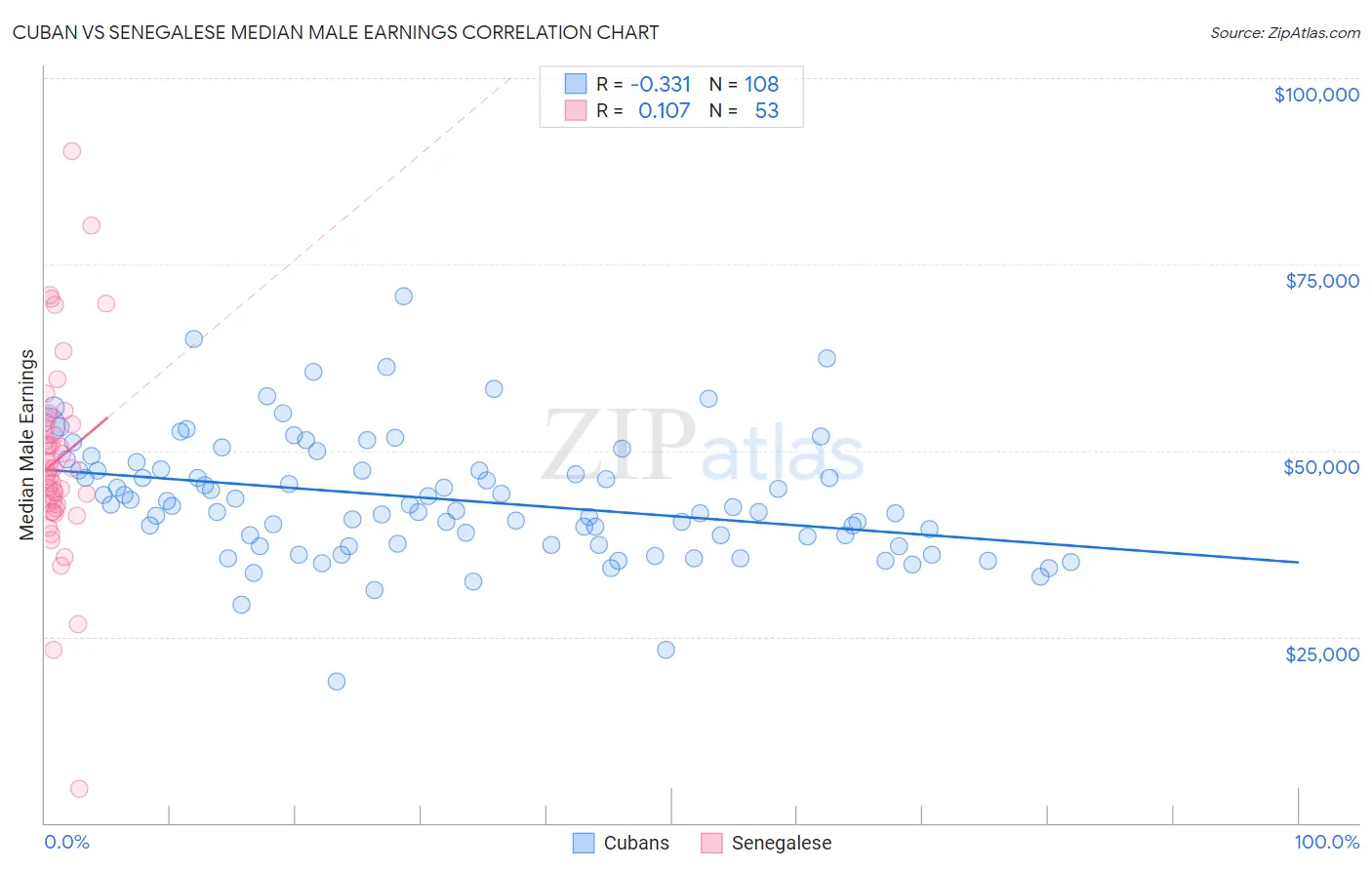 Cuban vs Senegalese Median Male Earnings