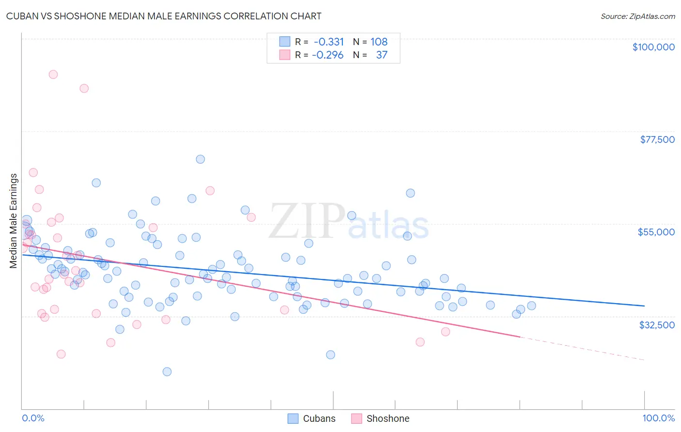 Cuban vs Shoshone Median Male Earnings