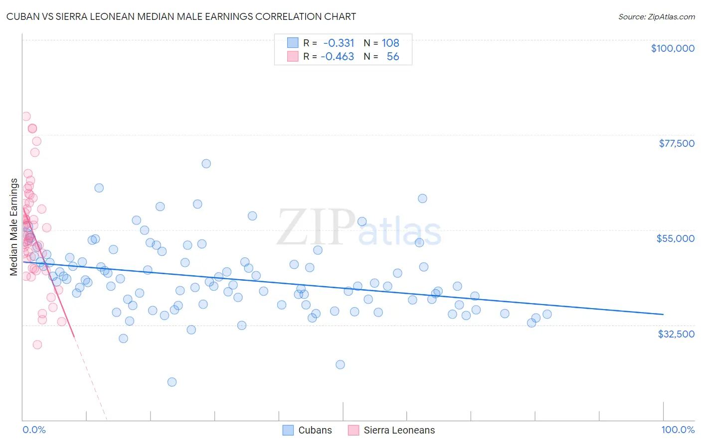 Cuban vs Sierra Leonean Median Male Earnings