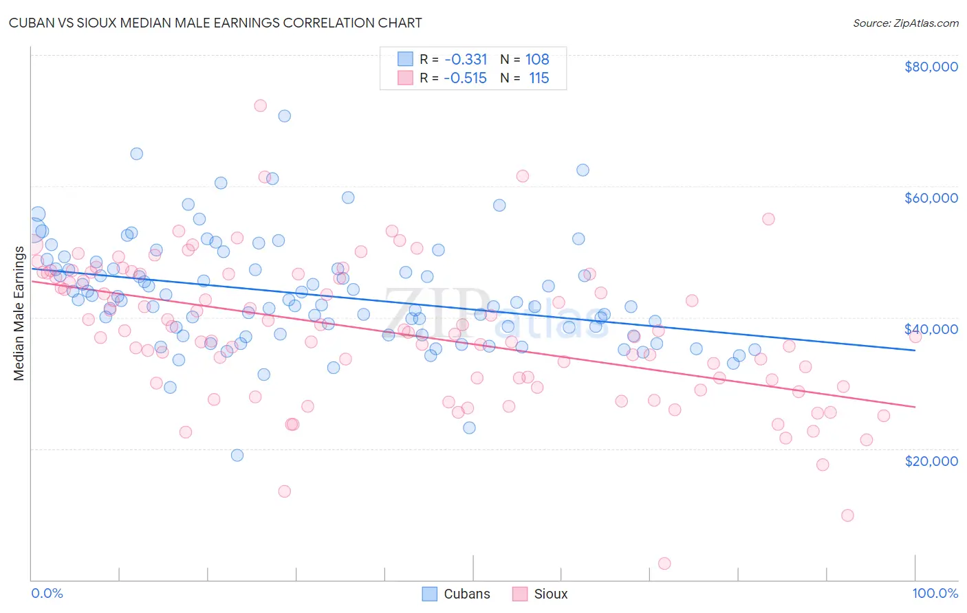 Cuban vs Sioux Median Male Earnings