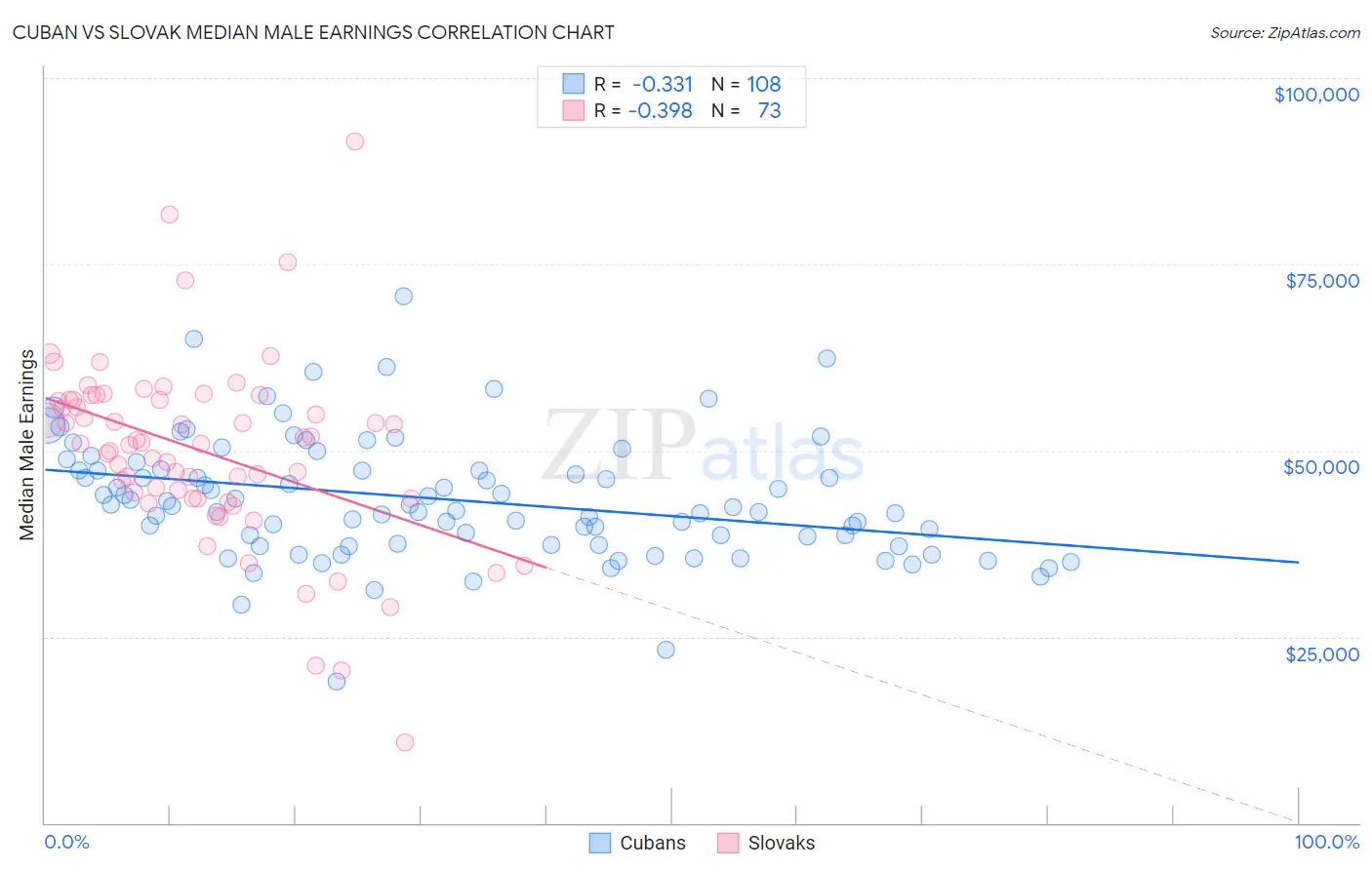 Cuban vs Slovak Median Male Earnings