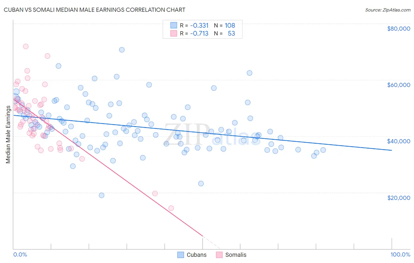 Cuban vs Somali Median Male Earnings