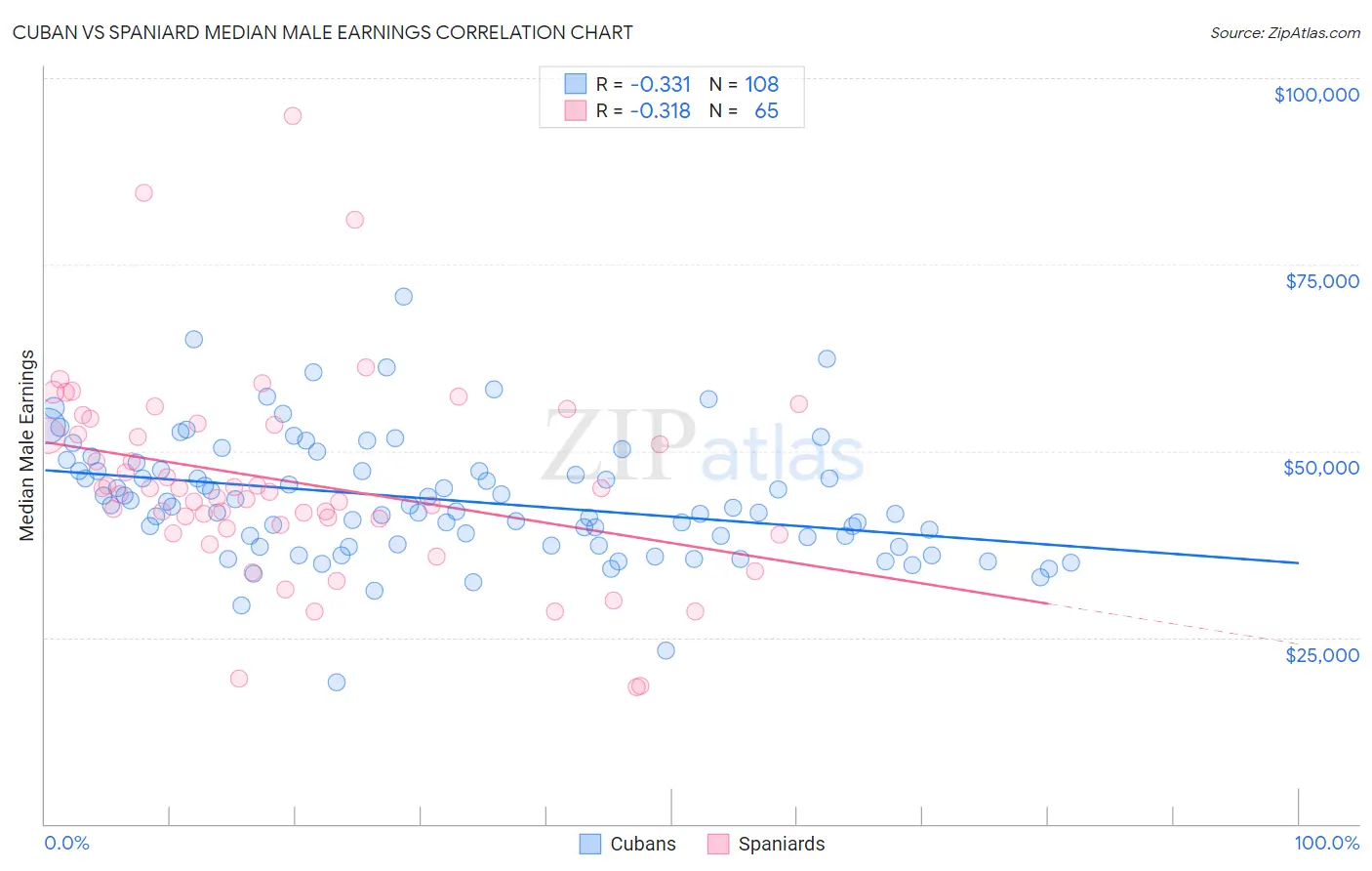 Cuban vs Spaniard Median Male Earnings