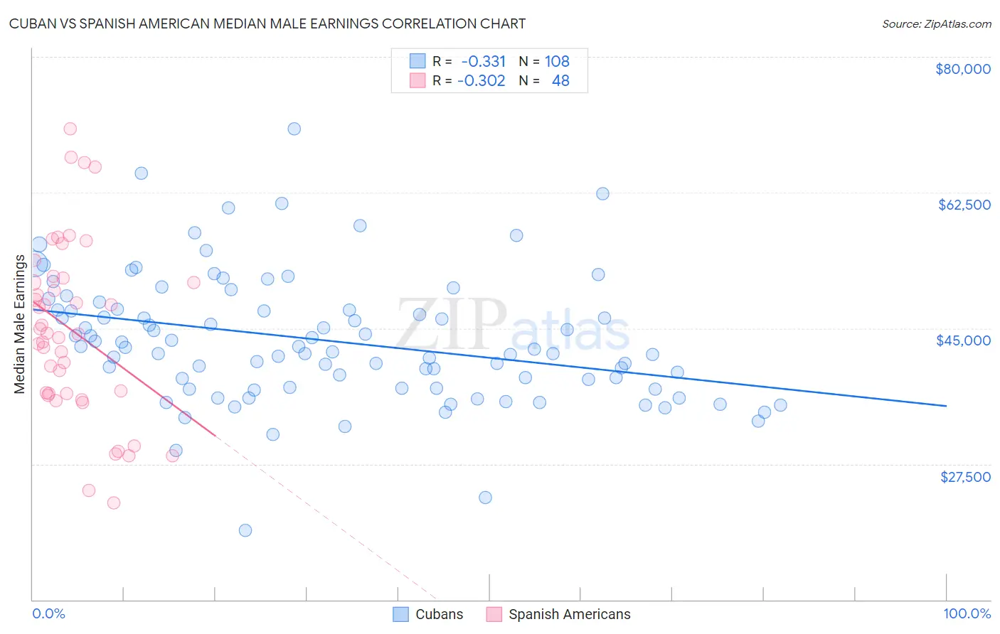 Cuban vs Spanish American Median Male Earnings