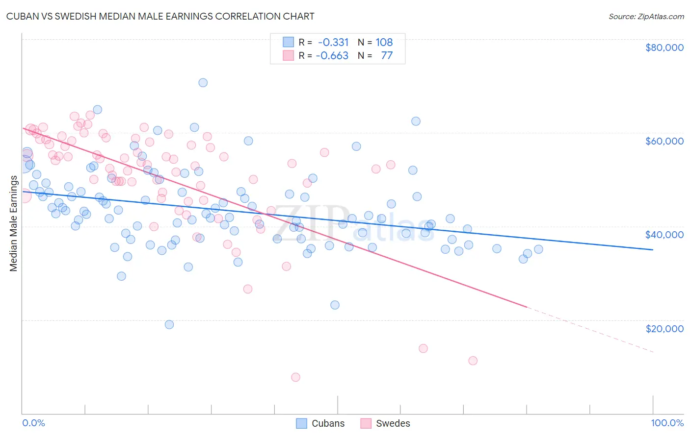 Cuban vs Swedish Median Male Earnings