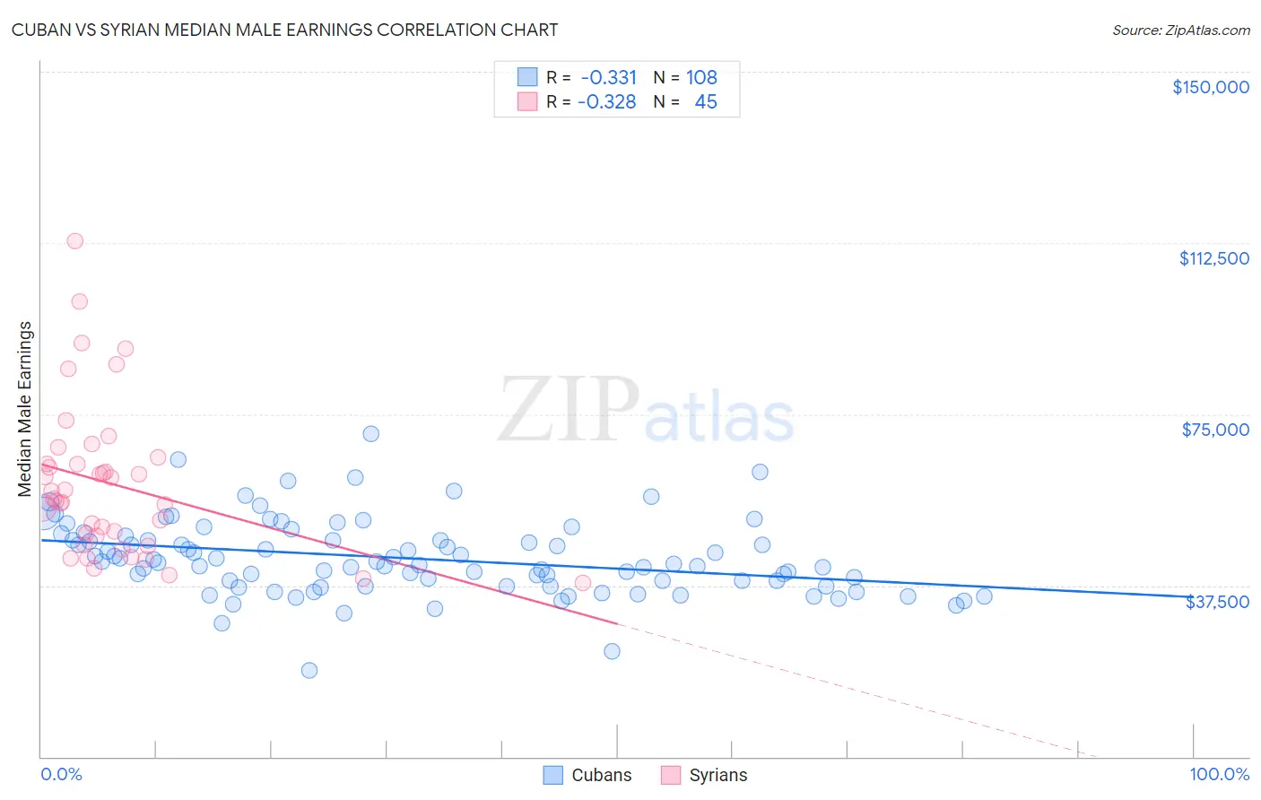 Cuban vs Syrian Median Male Earnings