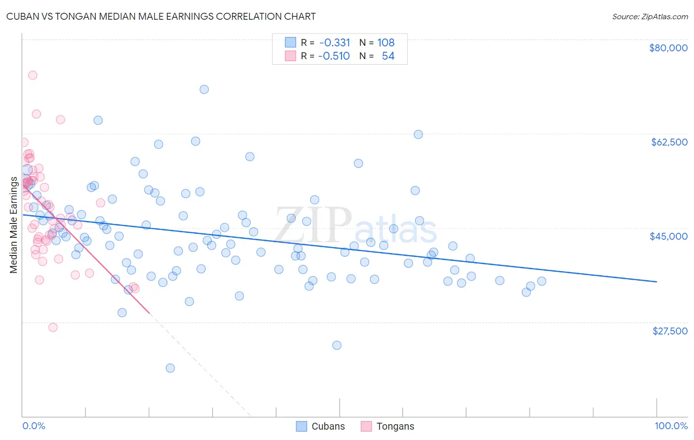 Cuban vs Tongan Median Male Earnings