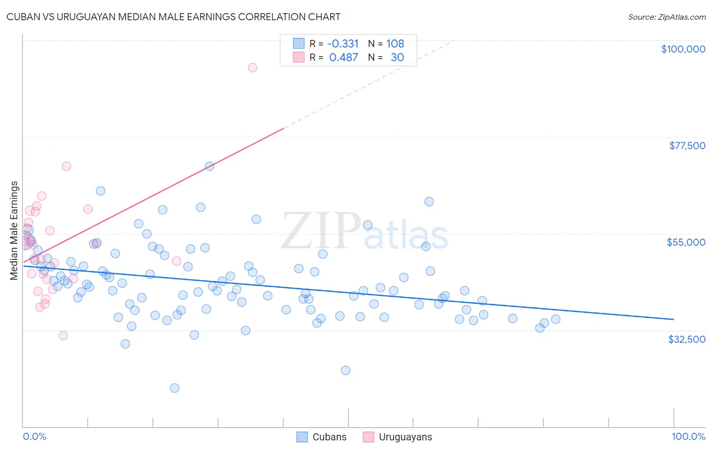 Cuban vs Uruguayan Median Male Earnings