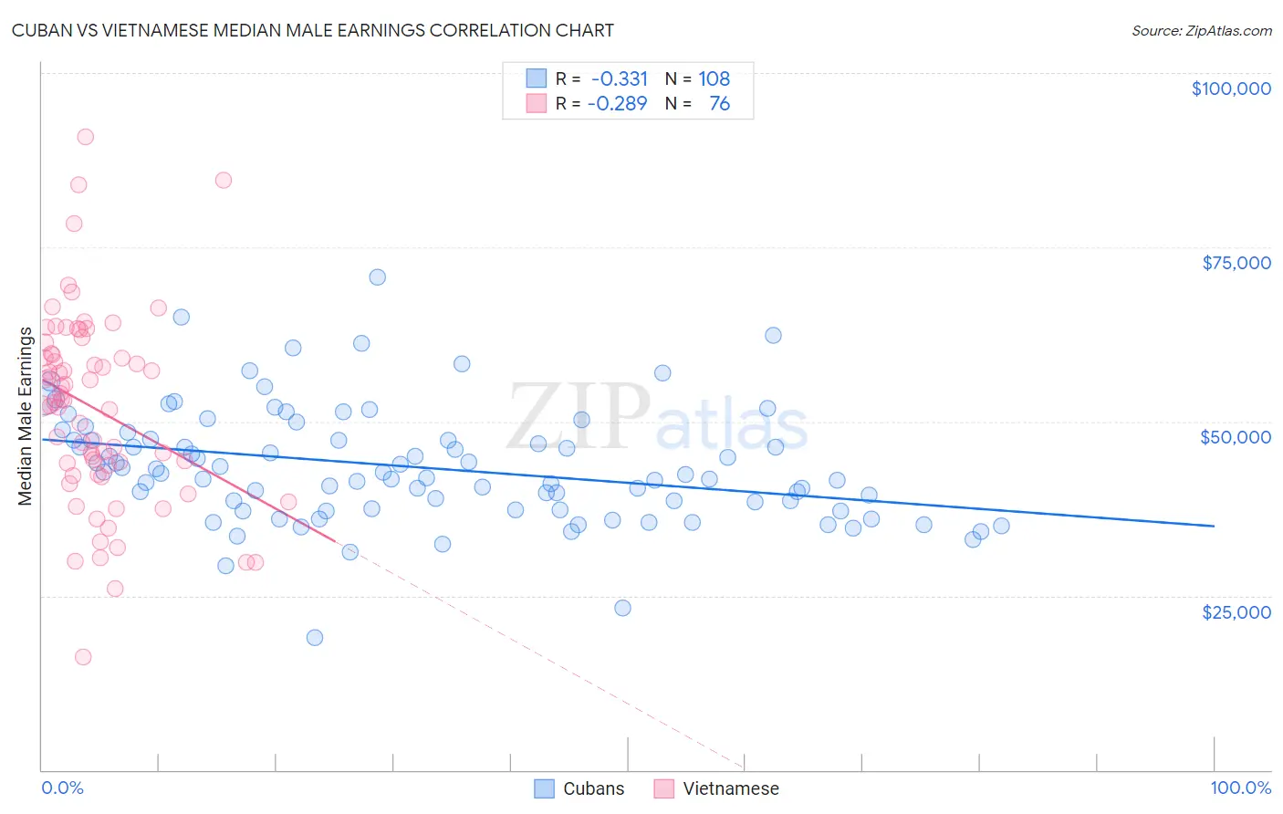 Cuban vs Vietnamese Median Male Earnings