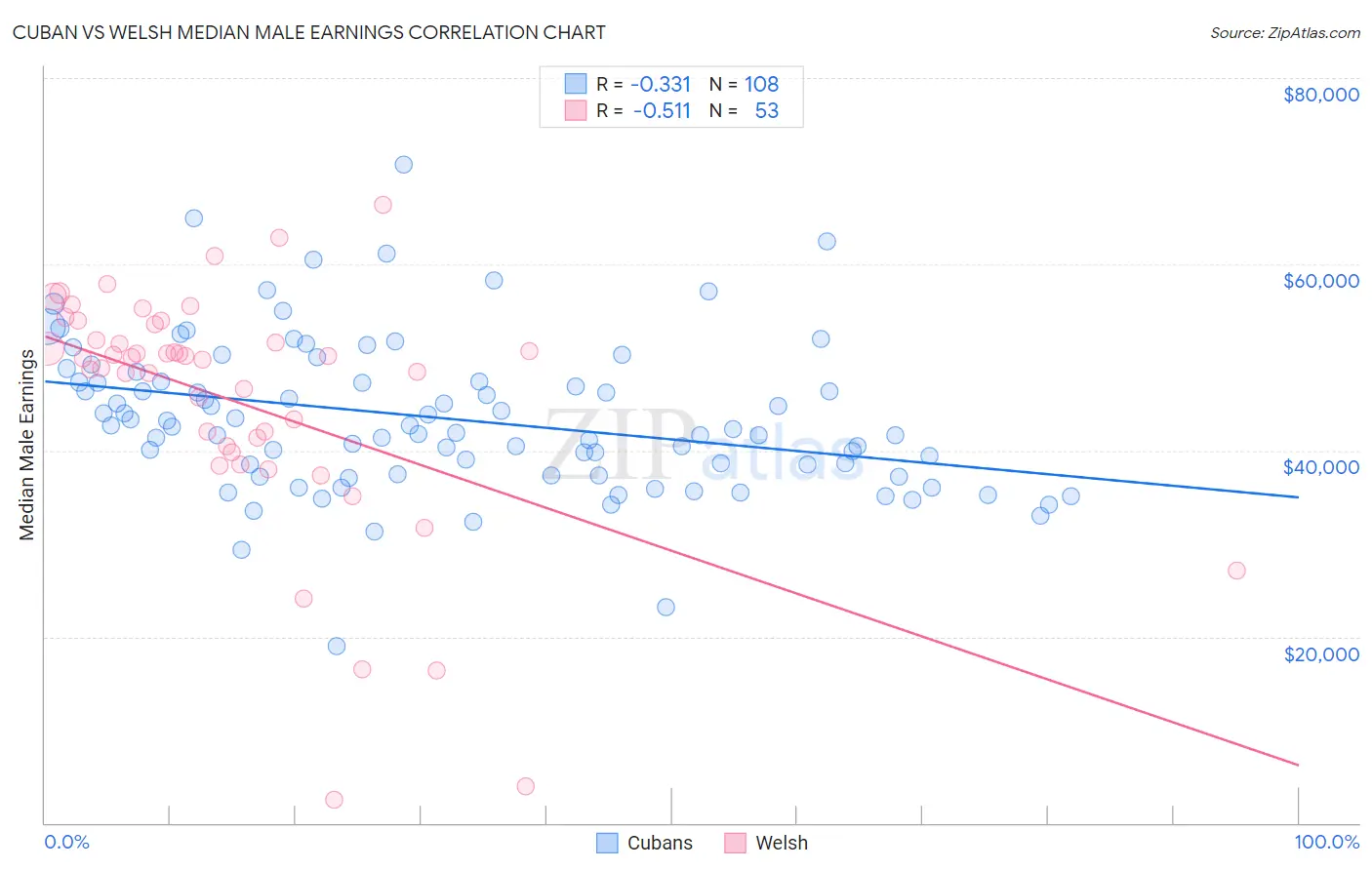 Cuban vs Welsh Median Male Earnings