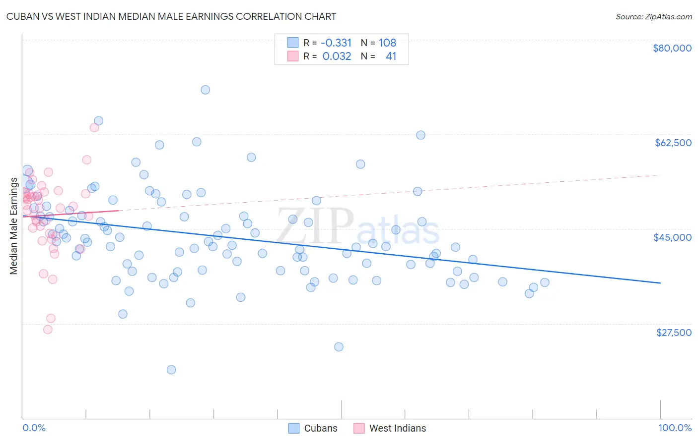 Cuban vs West Indian Median Male Earnings