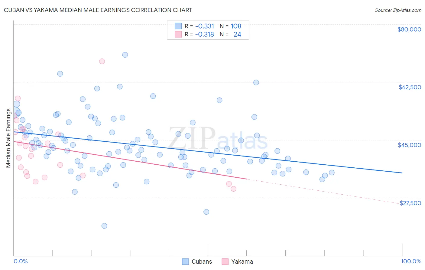 Cuban vs Yakama Median Male Earnings