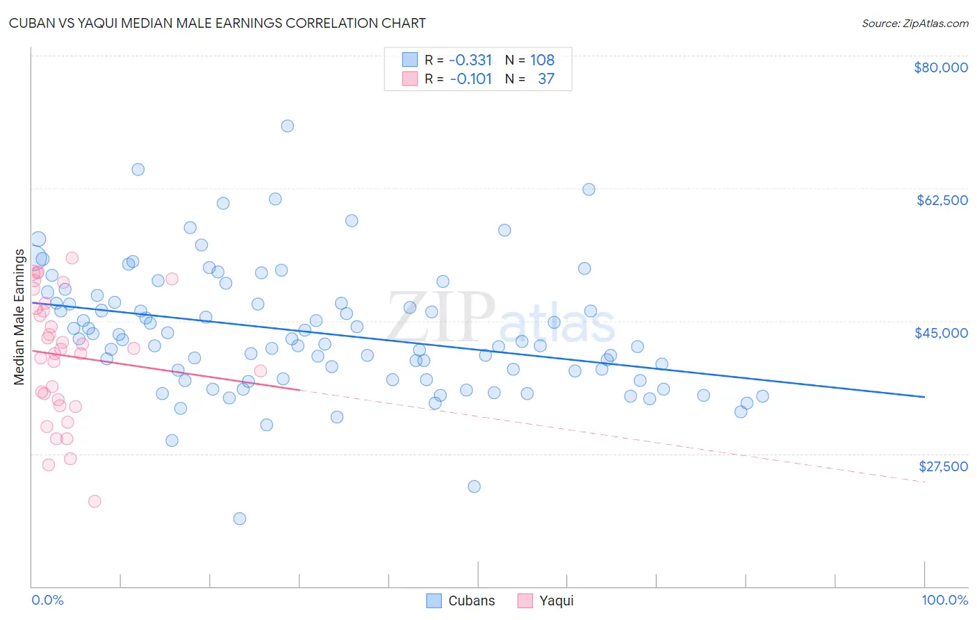 Cuban vs Yaqui Median Male Earnings