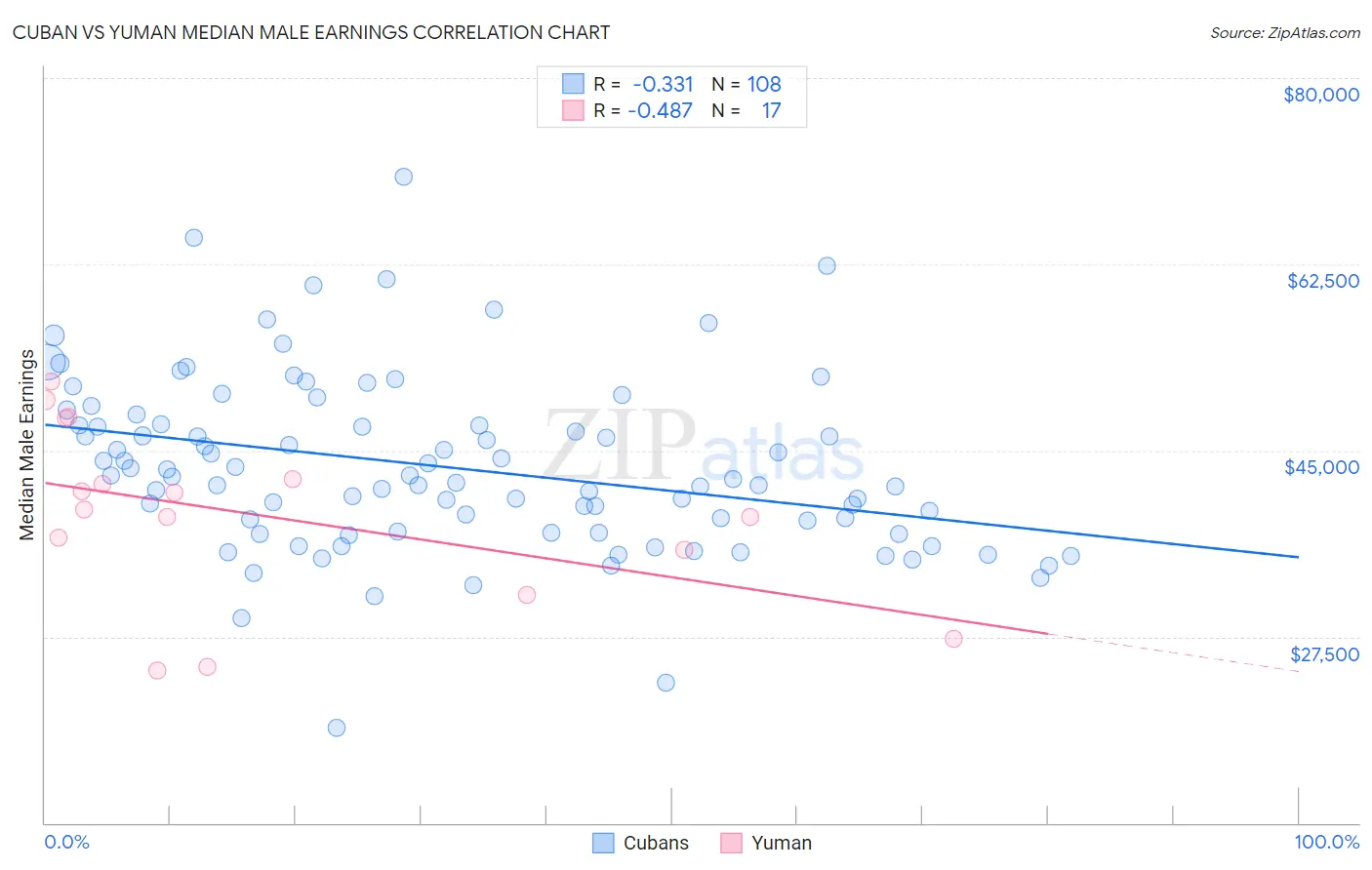 Cuban vs Yuman Median Male Earnings