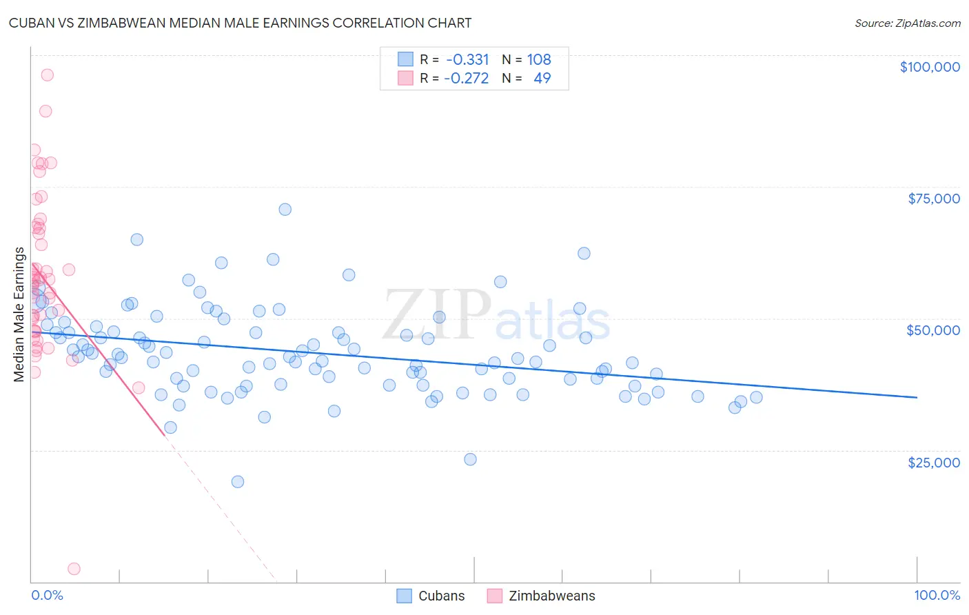 Cuban vs Zimbabwean Median Male Earnings