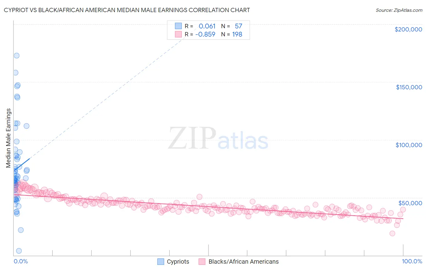 Cypriot vs Black/African American Median Male Earnings