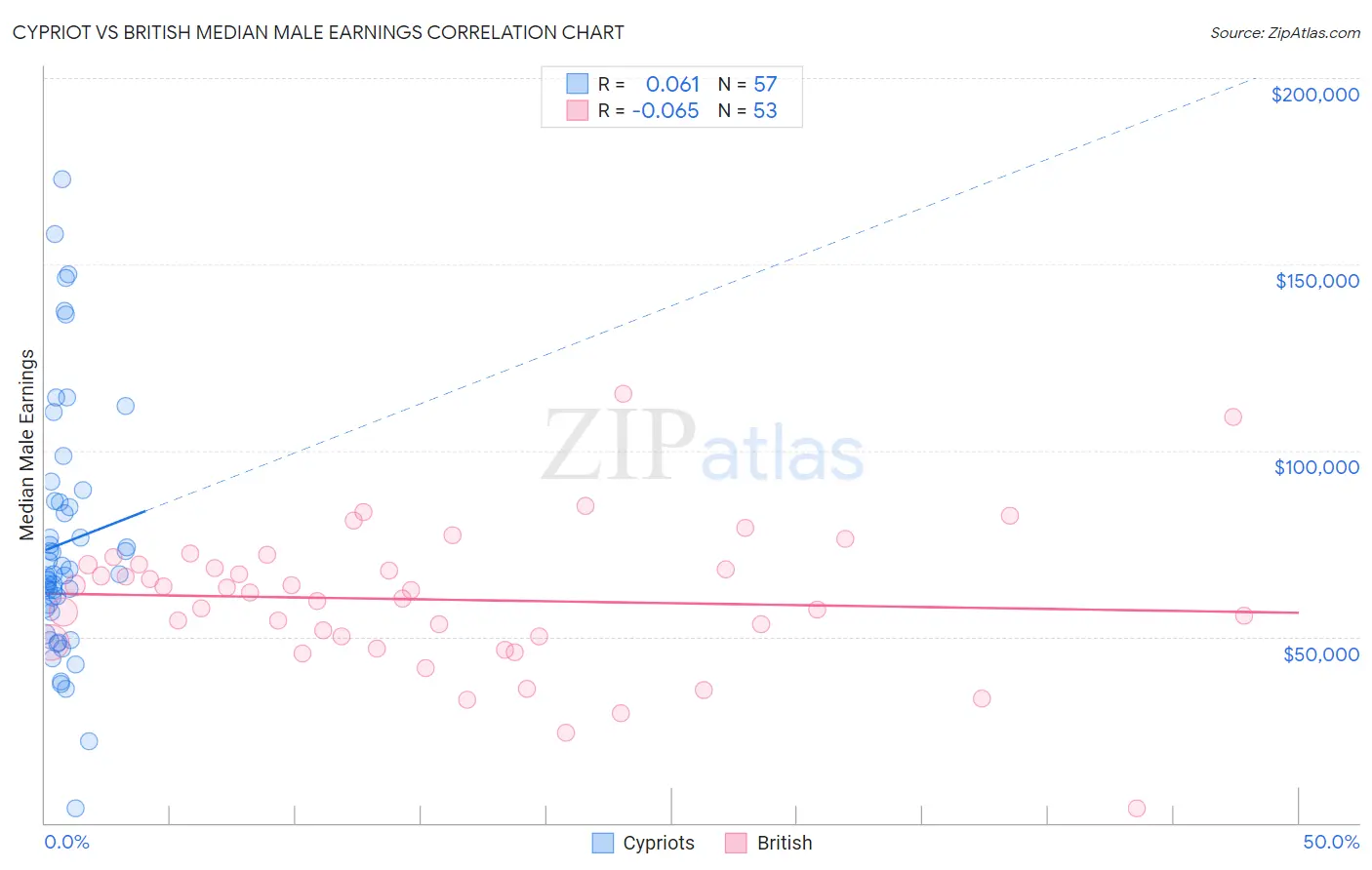 Cypriot vs British Median Male Earnings