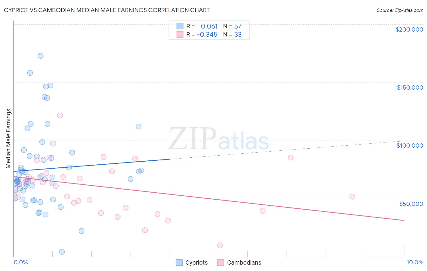 Cypriot vs Cambodian Median Male Earnings