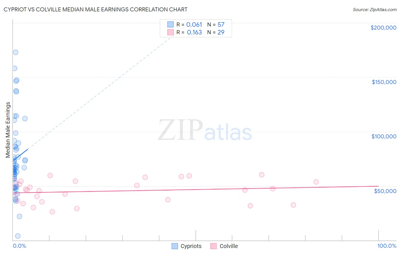 Cypriot vs Colville Median Male Earnings