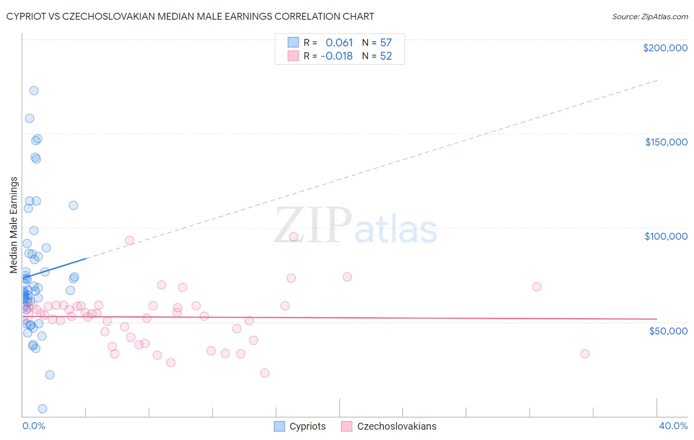 Cypriot vs Czechoslovakian Median Male Earnings