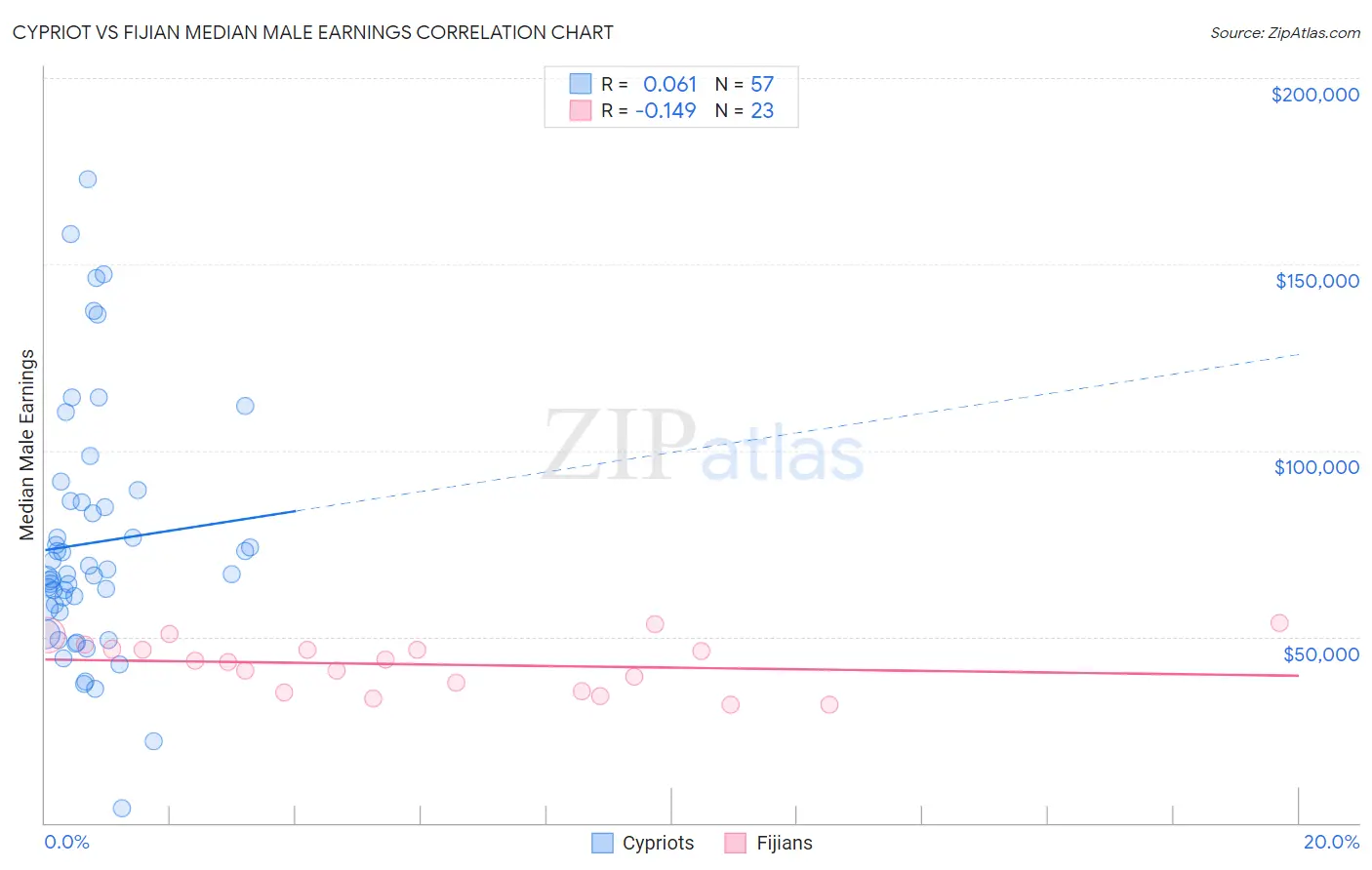 Cypriot vs Fijian Median Male Earnings